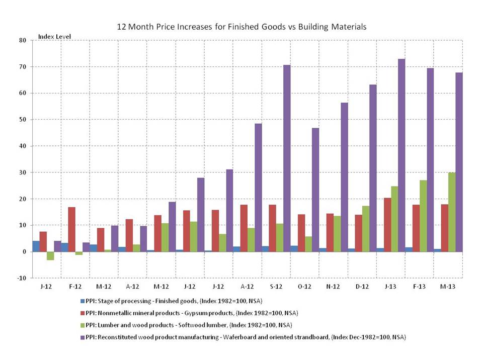 Apartment Building Material Prices 2012 to Mar 2013