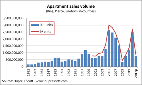 Seattle apartment building investment sales 1981 to 2013