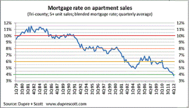 Apartment Building Investment Loan Rates 1979-2012