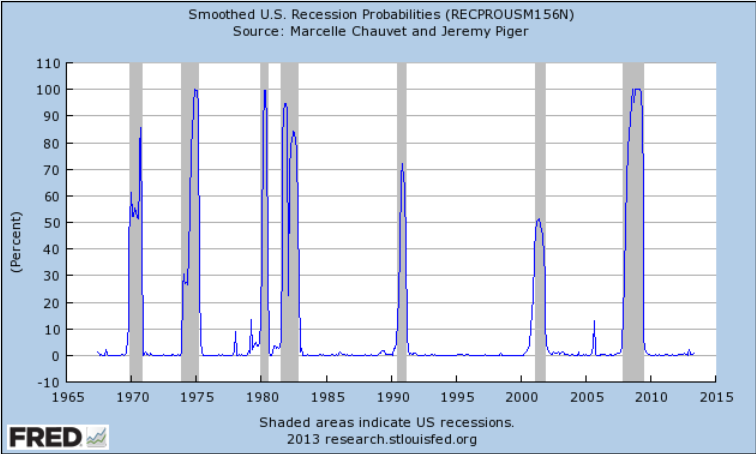 US recession probabilites August 2013 FRED data