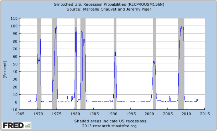 US recession probabilities July 2013 St. Louis Fed