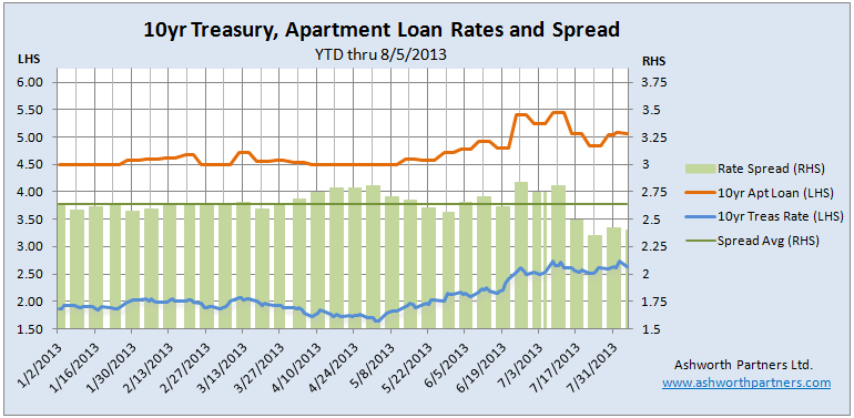 Apartment building investment loan vs 10 year Trasury rate