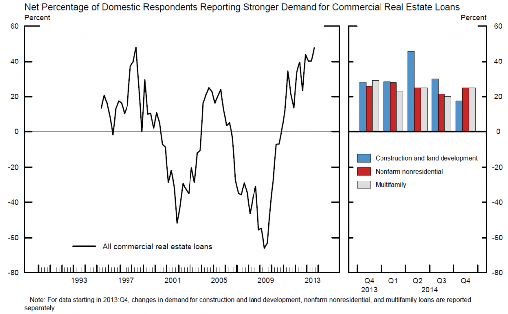 Demand increases for apartment and commercial real estate loans Fed survey of senior lending officers Oct 2014