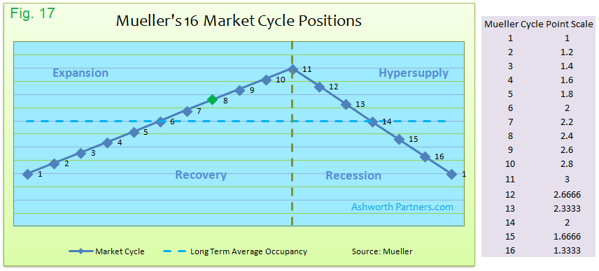 Sixteen Positions in Mueller's Commercial Real Estate Market Cycle Analysis