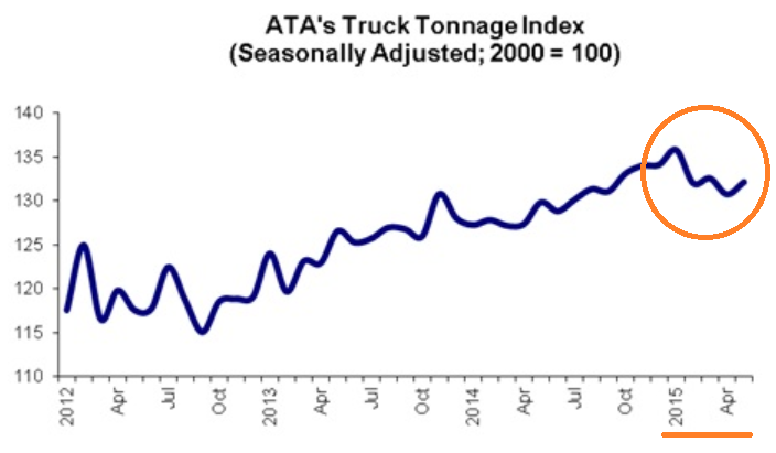 ATA Truck Tonnage falling in 2015