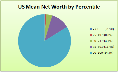 The top 10% in the US hold almost 85% of the wealth, the bottom 25% actually have negative wealth.