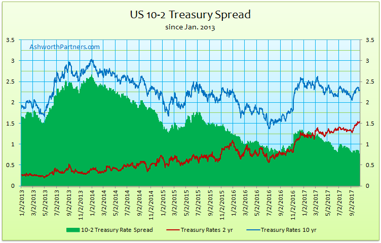 Treasury 10 year - 2 year Spread