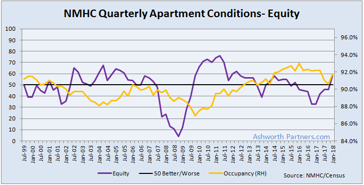 NMHC Apartment Equity Financing Availability